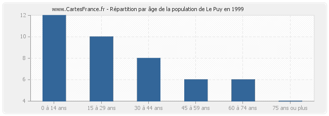 Répartition par âge de la population de Le Puy en 1999